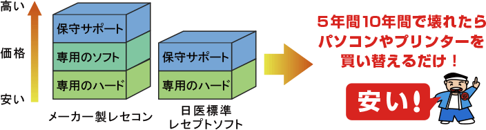 ５年間１０年間で壊れたらパソコンやプリンターを買い替えるだけ！